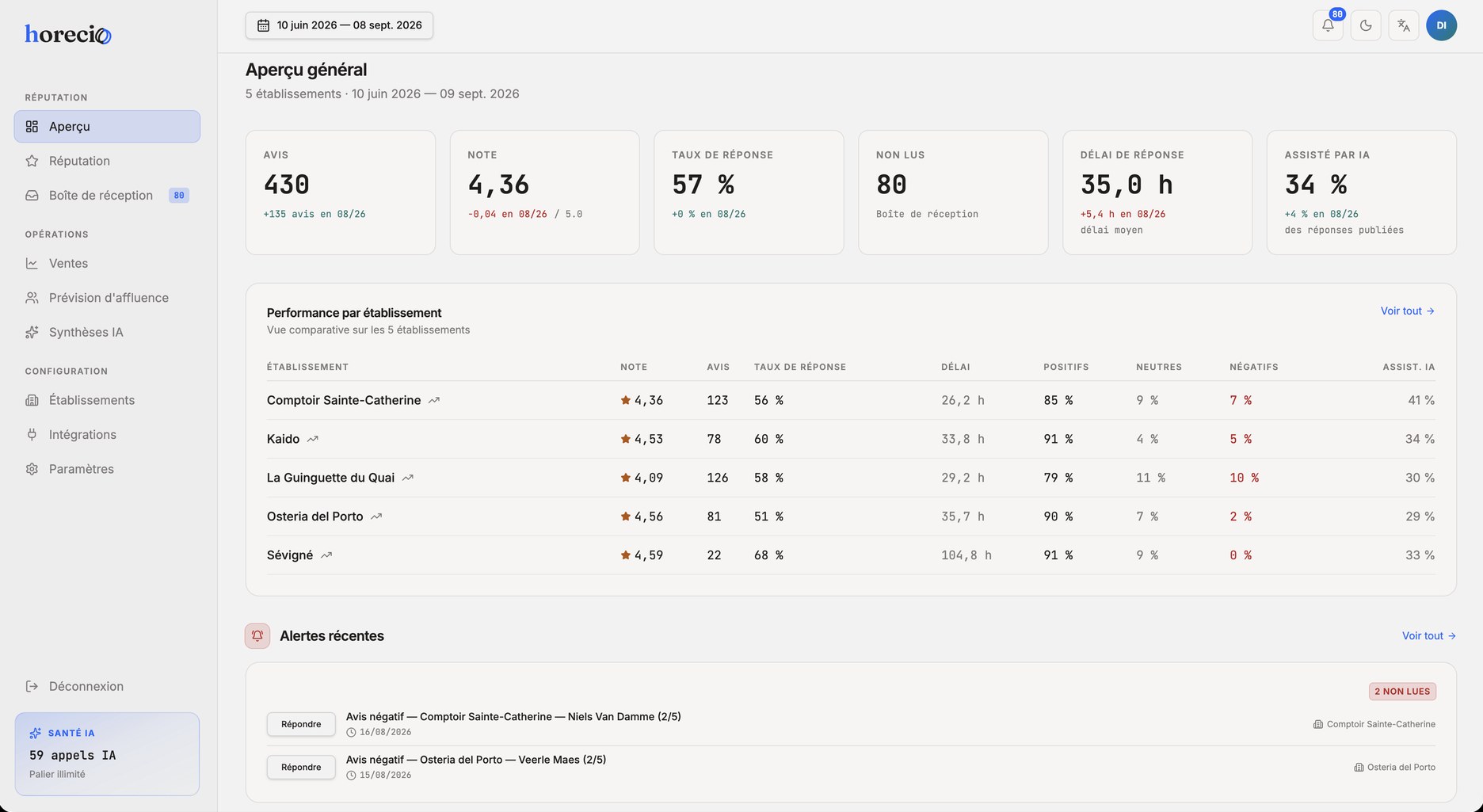 Horecio overview dashboard comparing rating, review volume and response rate across five venues